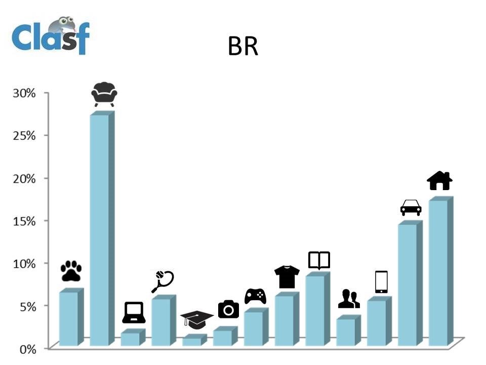 Porcentaje de categorías en Brasil