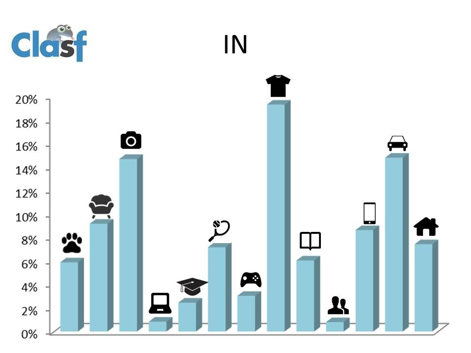 Porcentaje de categorías en India