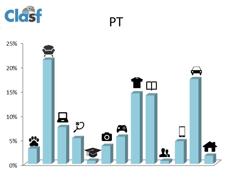 Porcentaje de categorías en Portugal